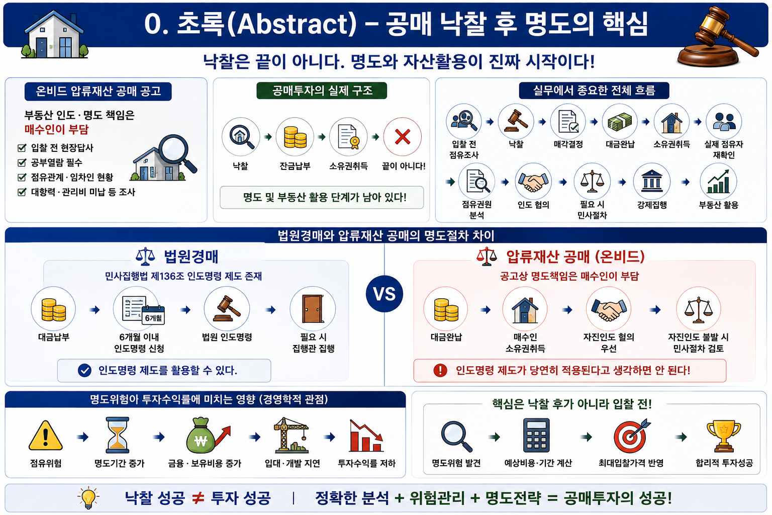 공매 낙찰 후 명도