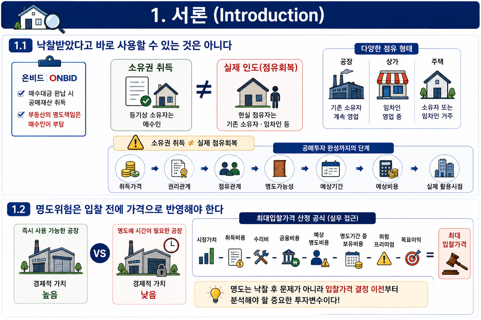 10. 결론(Conclusion) 공매로 실제 수익을 내기 위해 가장 중요한 것은 싸게 낙찰받는 기술이 아니다. 공매투자의 전체 과정은, 시장가치 분석 → 권리분석 → 점유분석 → 취득비용 → 세금 → 금융비용 → 보유비용 → 임대수익 → 예상매도가 → 목표수익 → 최대입찰가격 → 입찰 → 운영 → 처분 으로 연결된다. 따라서, 감정가 대비 높은 할인율 ≠ 높은 투자수익률 이며, 낙찰 성공 ≠ 투자 성공 이다. 공매투자의 최종적인 판단기준은 다음과 같이 정리할 수 있다. 정확한 시장가치 + 철저한 권리·점유분석 + 총비용 관리 + 보수적인 수익예측 + 목표수익률 + 최대입찰가 준수 → 실제 투자수익 실현 가능성 결국 좋은 공매투자자는 “얼마나 싸게 나왔는가?”보다 “모든 비용과 위험을 부담하고도 얼마가 남는가?”를 먼저 계산한다.