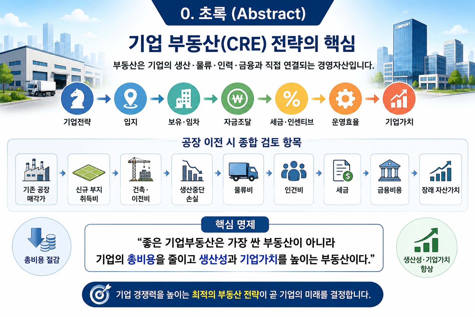 기업부동산 CRE