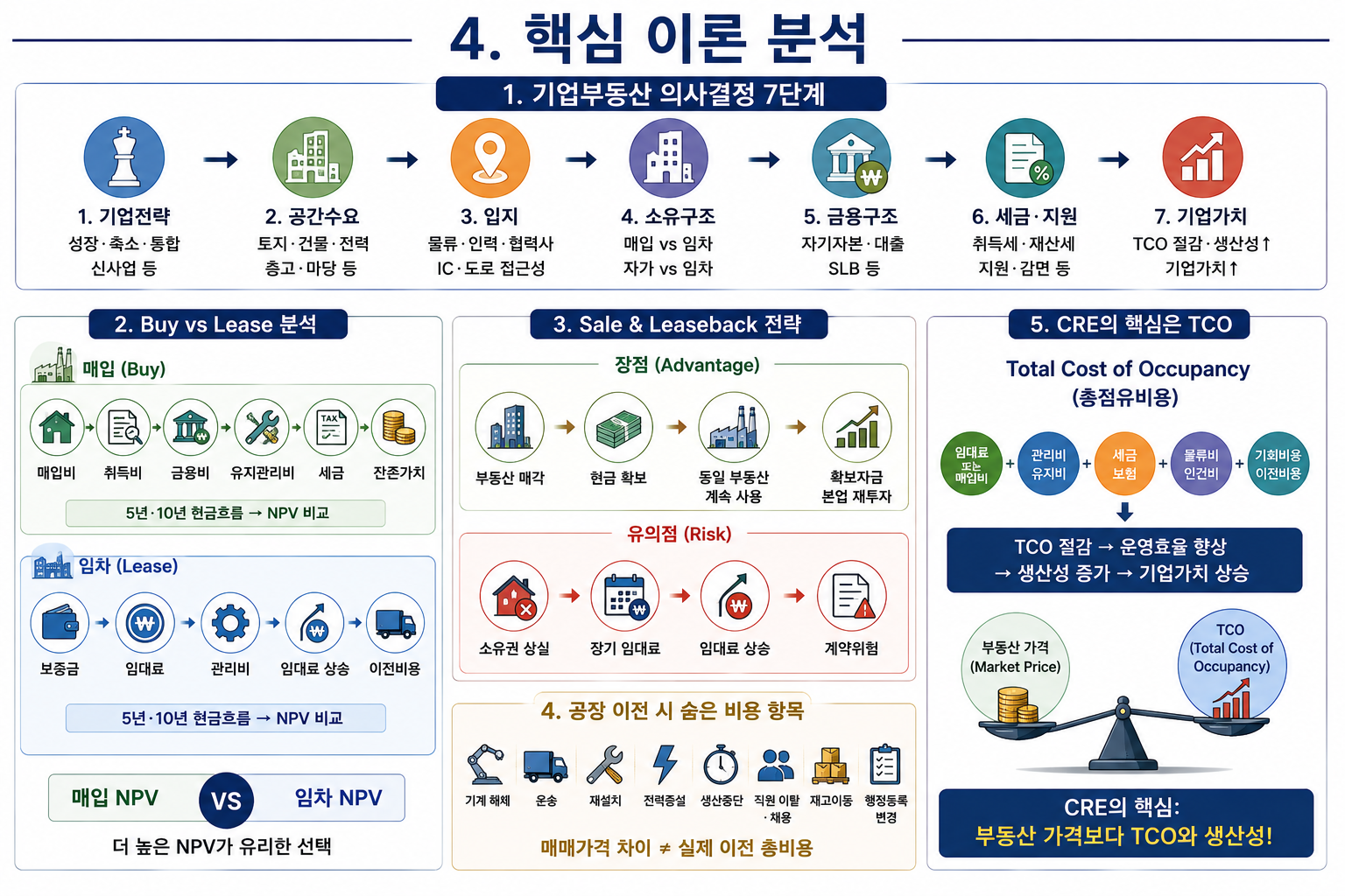 기업부동산 CRE