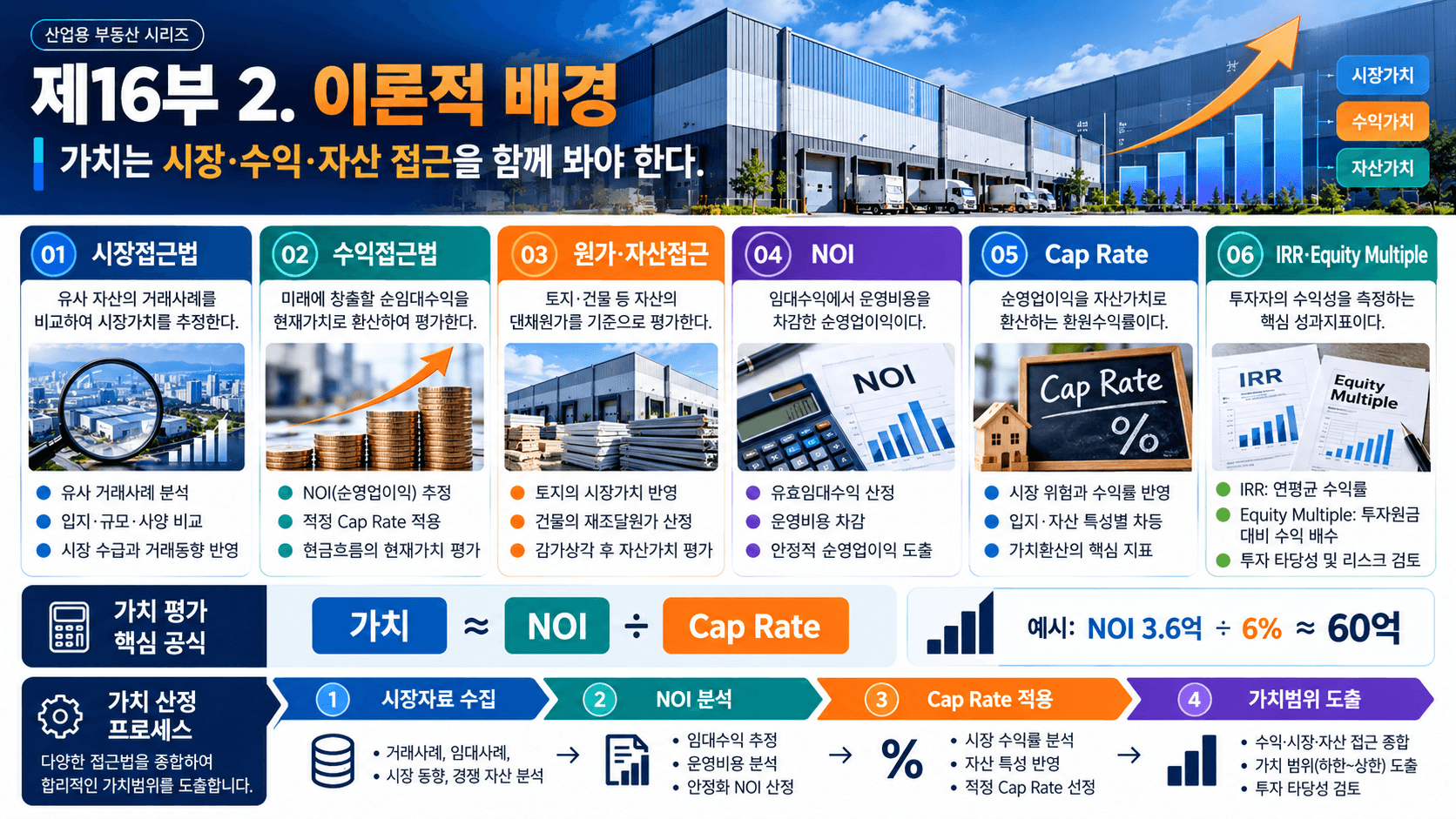매각