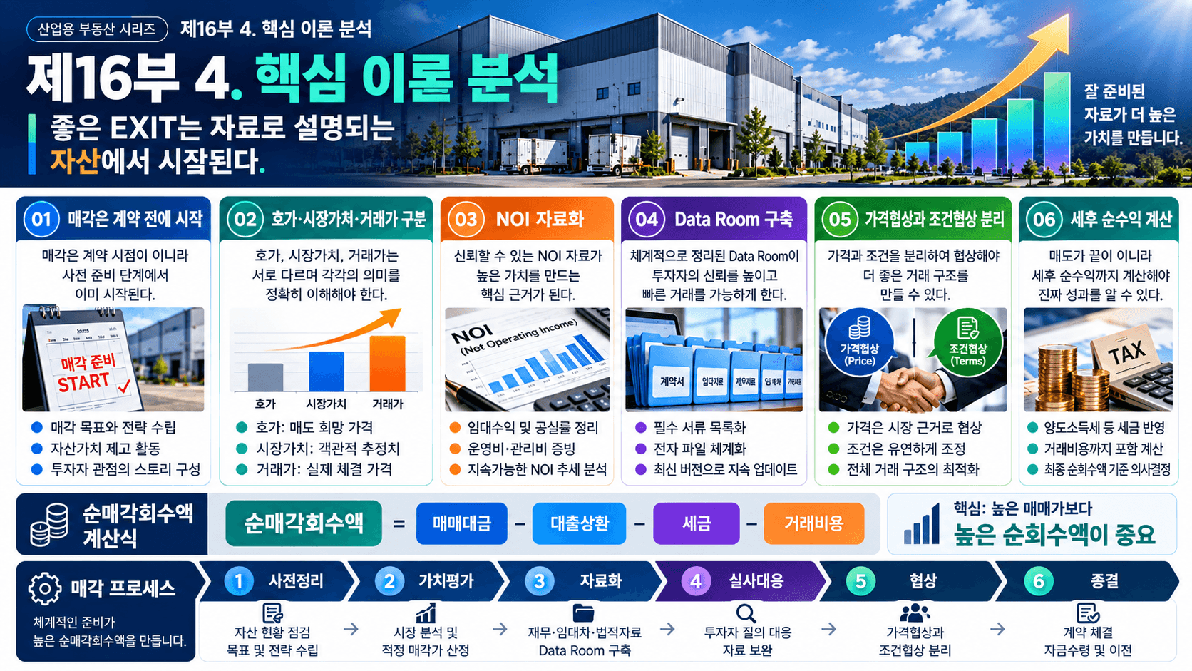 매각