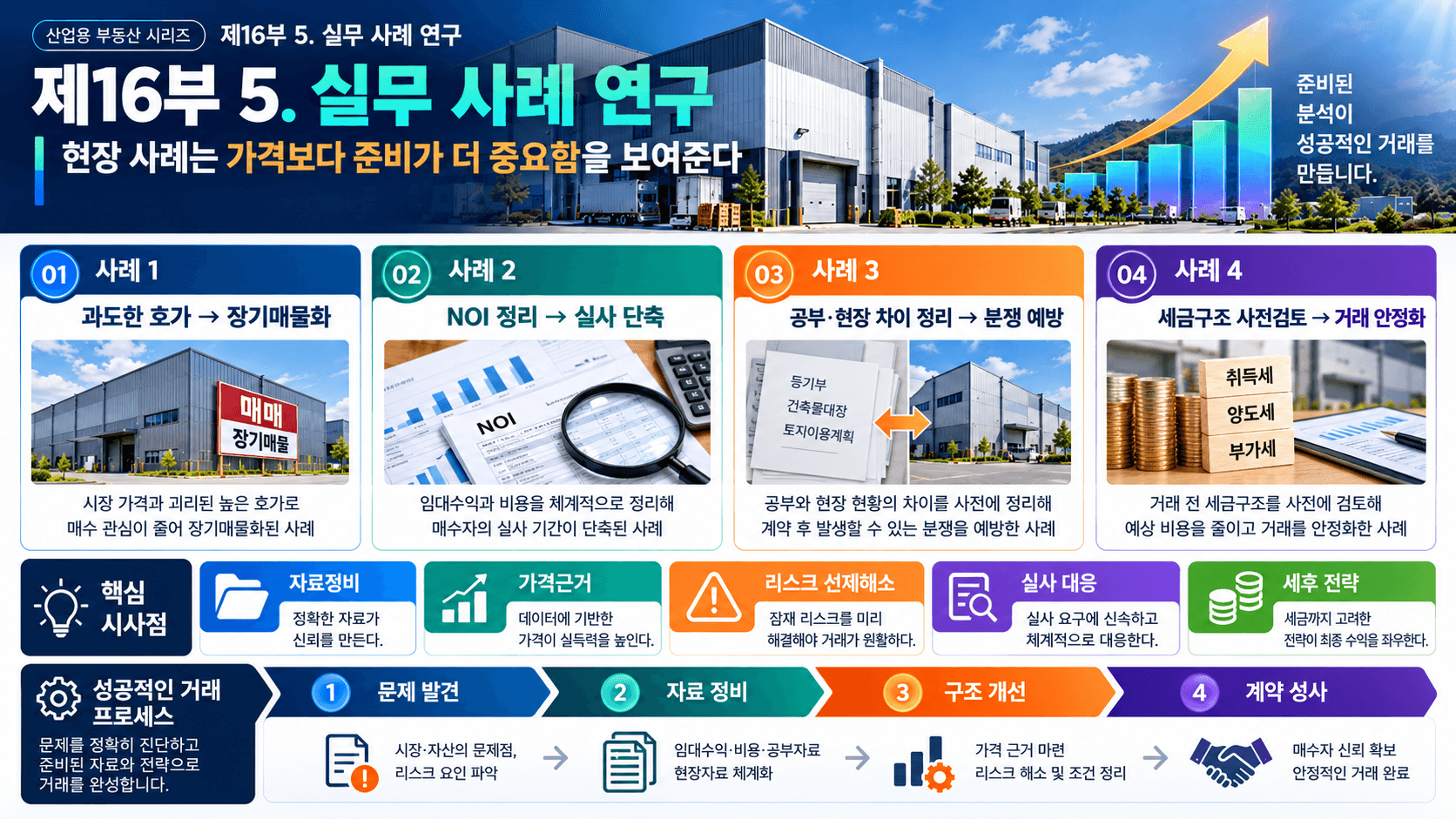 매각