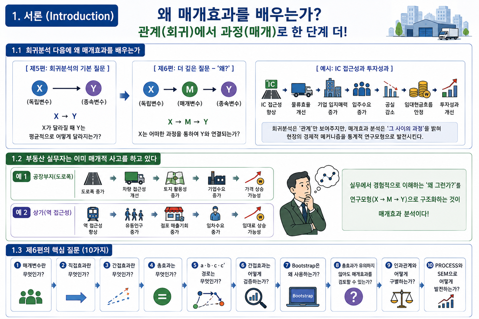 왜 그런 결과가 나타날까? 매개효과와 직접·간접효과 이해하기 (공인중개사 30년 실무 경험)