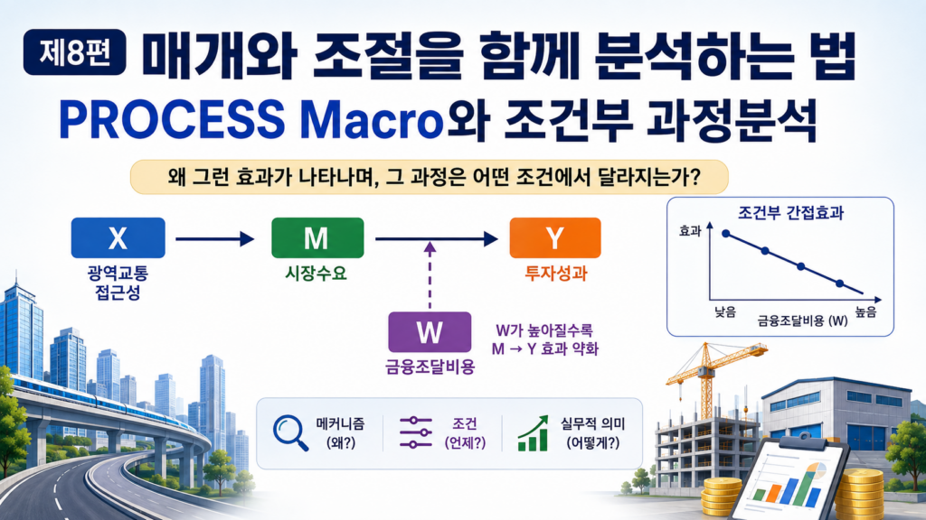 매개와 조절을 함께 분석하는 법: PROCESS Macro와 조건부 과정분석 (공인중개사 30년 실무 경험)