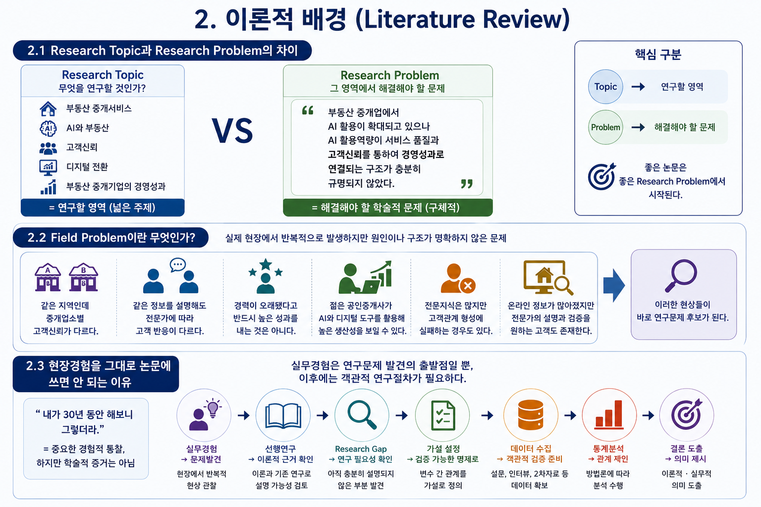 부동산경영 박사논문 주제는 어떻게 찾는가? 공인중개사 30년 실무 경험을 Research Problem으로 전환하는 방법