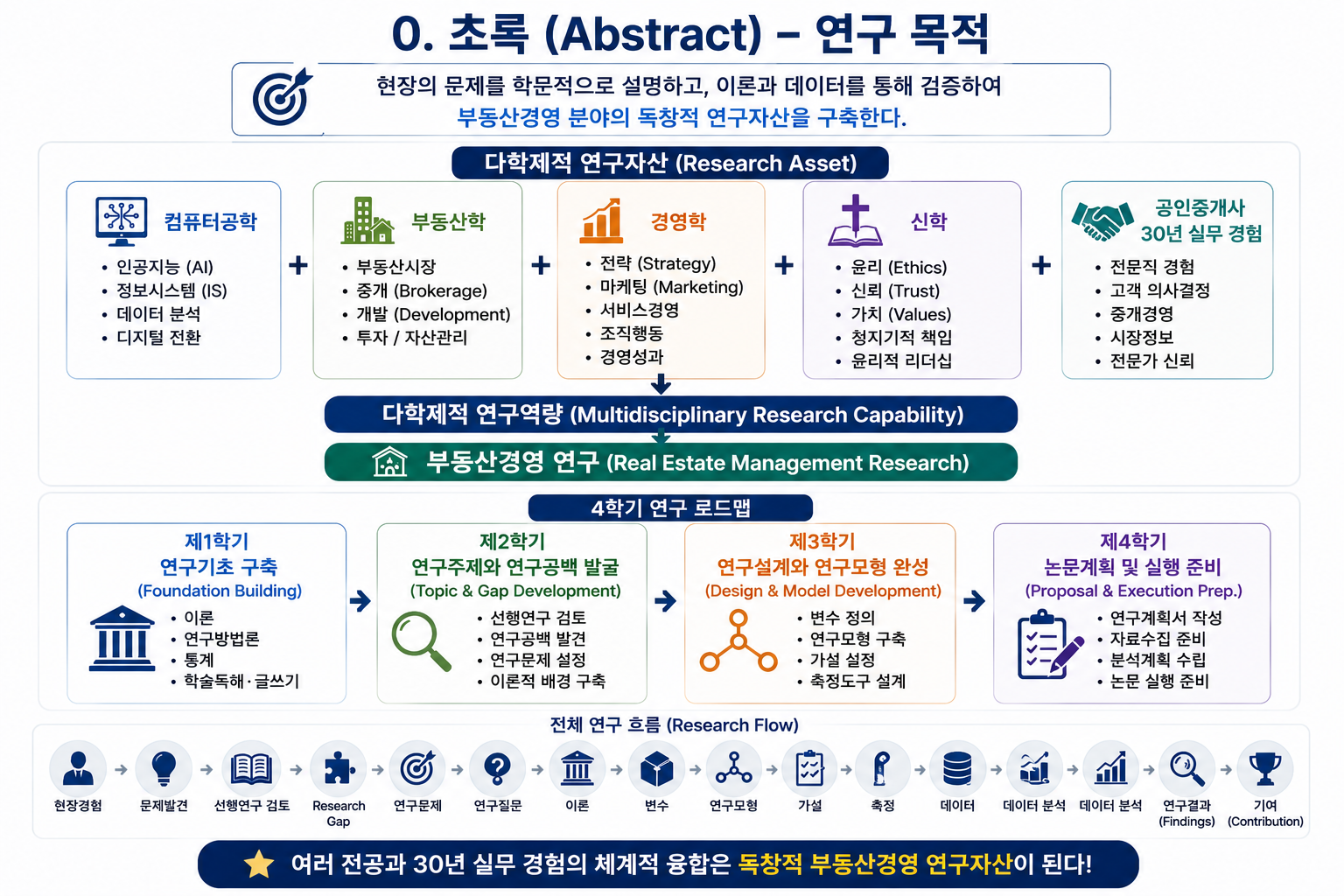 일반대학원 경영학 박사과정 4학기 로드맵: 다학제와 공인중개사 30년 박사논문 발전과정