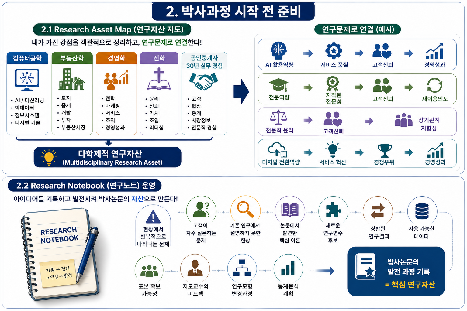일반대학원 경영학 박사과정 4학기 로드맵: 다학제와 공인중개사 30년 박사논문 발전과정