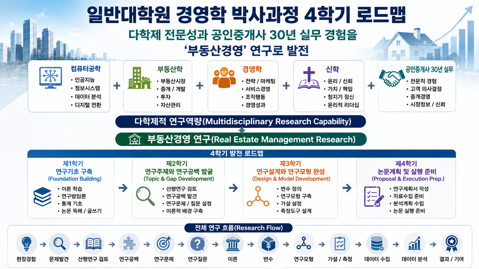 일반대학원 경영학 박사과정 4학기 로드맵: 다학제와 공인중개사 30년 박사논문 발전과정