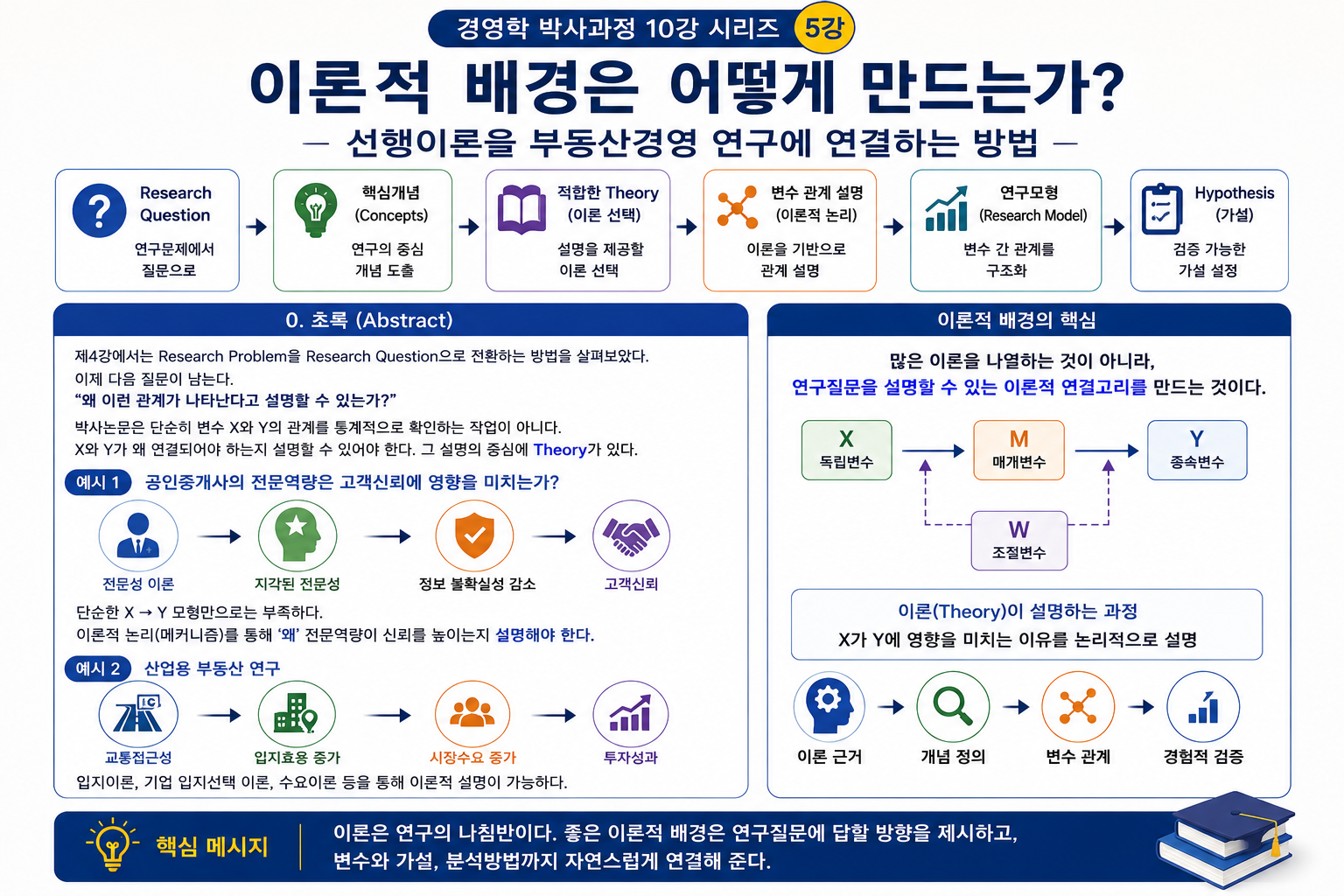 이론적 배경은 어떻게 만드는가? 선행이론을 부동산경영 연구에 연결하는 방법 (공인중개사 30년 실무 경험)