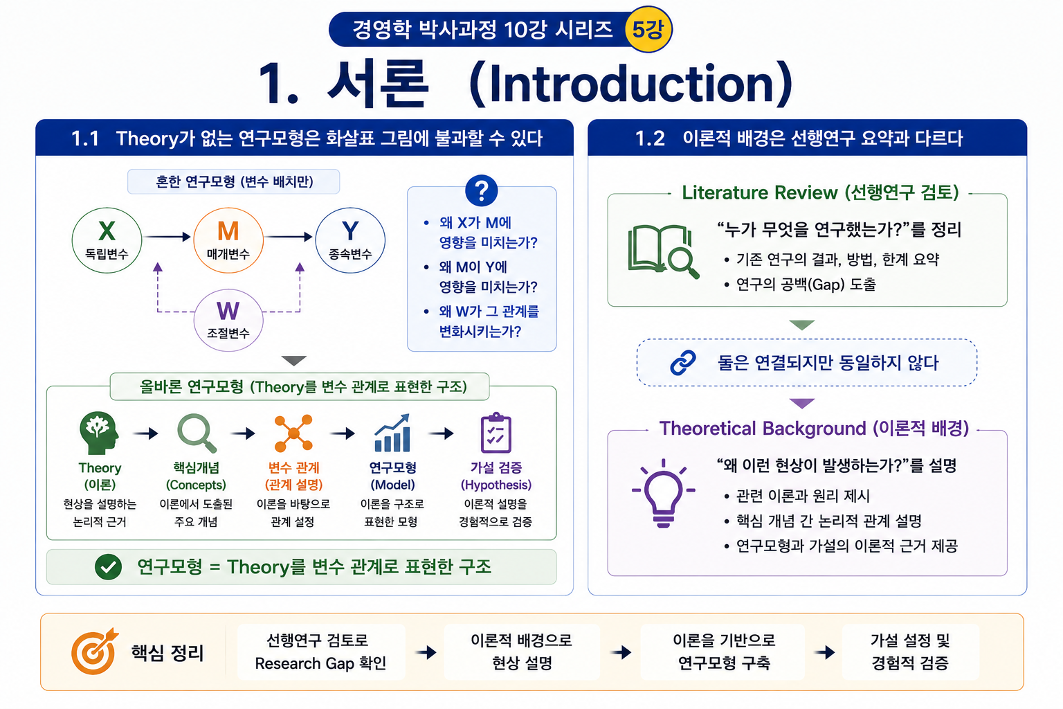 이론적 배경은 어떻게 만드는가? 선행이론을 부동산경영 연구에 연결하는 방법 (공인중개사 30년 실무 경험)