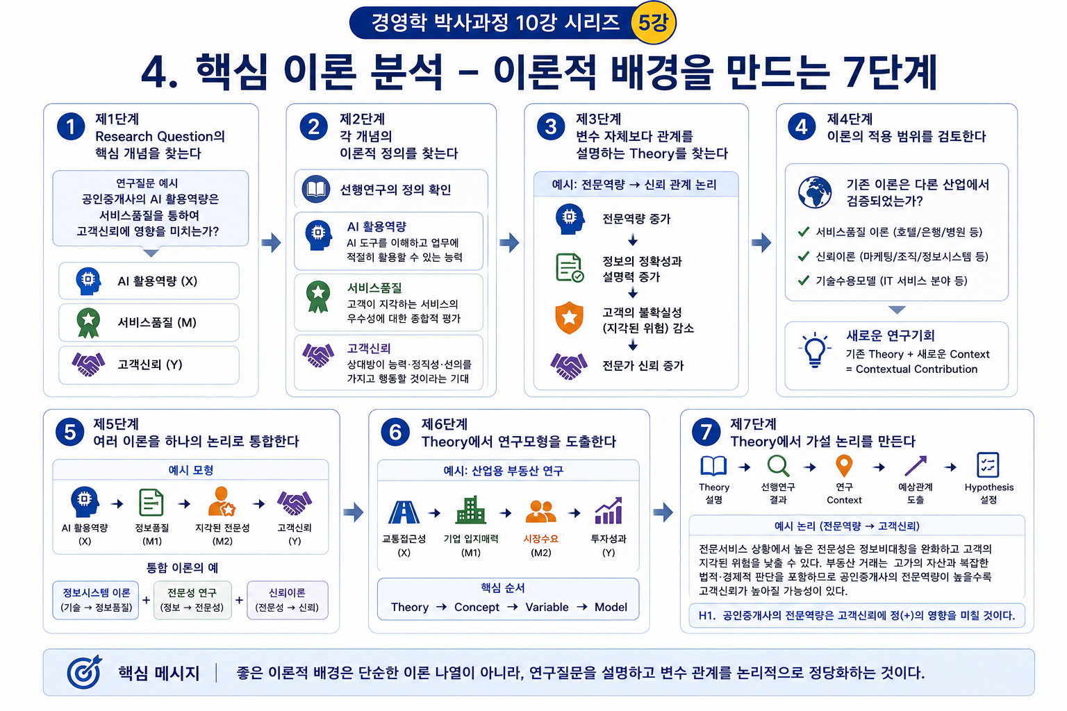 이론적 배경은 어떻게 만드는가? 선행이론을 부동산경영 연구에 연결하는 방법 (공인중개사 30년 실무 경험)