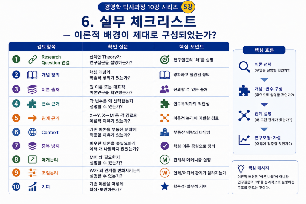 이론적 배경은 어떻게 만드는가? 선행이론을 부동산경영 연구에 연결하는 방법 (공인중개사 30년 실무 경험)