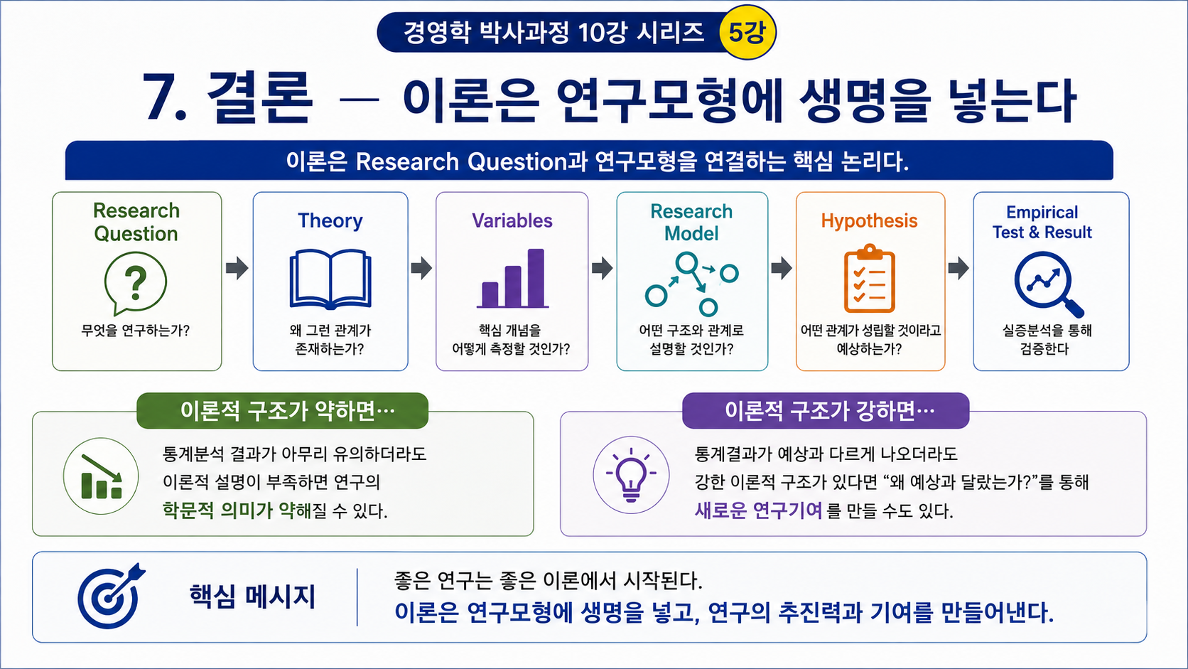 이론적 배경은 어떻게 만드는가? 선행이론을 부동산경영 연구에 연결하는 방법 (공인중개사 30년 실무 경험)