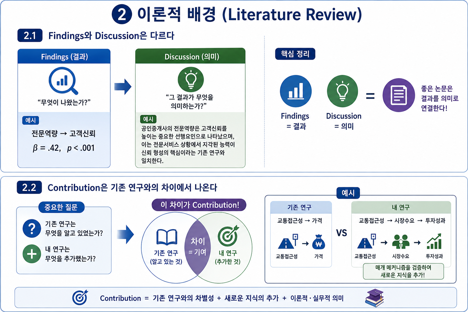 박사논문은 어떻게 완성하는가?  연구결과·논의·기여·Proposal·심사까지 (공인중개사 30년 실무 경험)