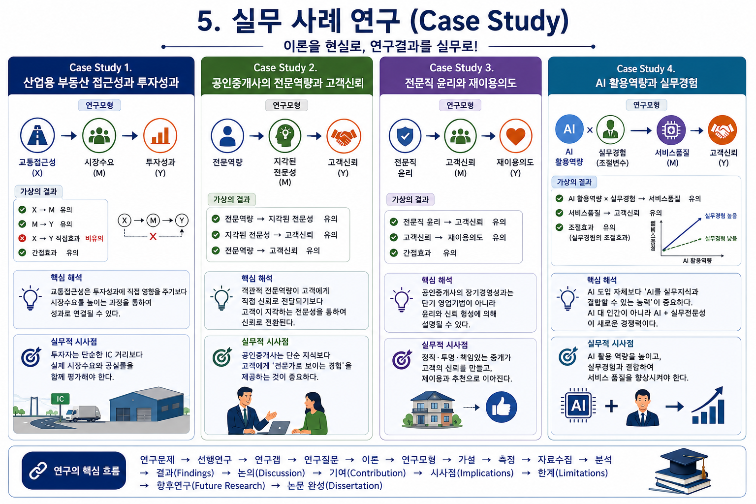 박사논문은 어떻게 완성하는가?  연구결과·논의·기여·Proposal·심사까지 (공인중개사 30년 실무 경험)