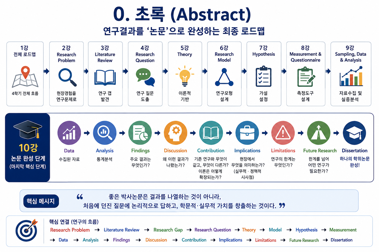 박사논문은 어떻게 완성하는가?  연구결과·논의·기여·Proposal·심사까지 (공인중개사 30년 실무 경험)