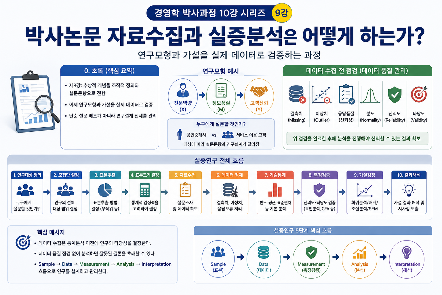 박사논문 자료수집과 실증분석은 어떻게 하는가? 표본설계에서 데이터 분석까지 (공인중개사 30년 실무 경험)