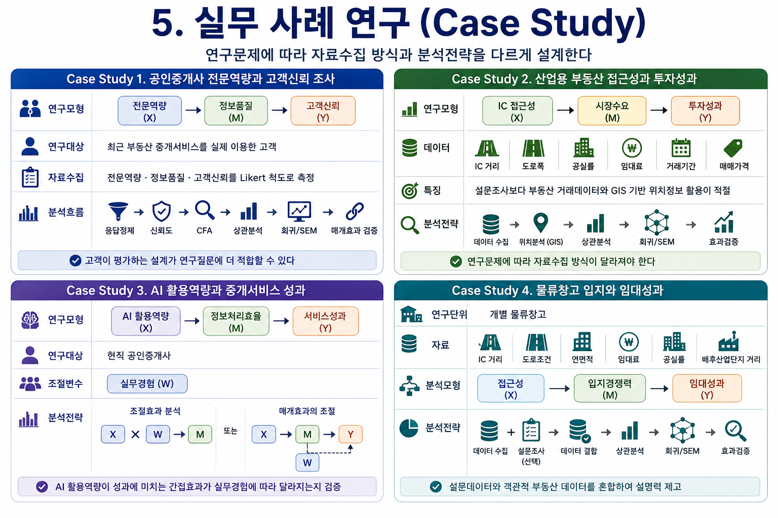 박사논문 자료수집과 실증분석은 어떻게 하는가? 표본설계에서 데이터 분석까지 (공인중개사 30년 실무 경험)