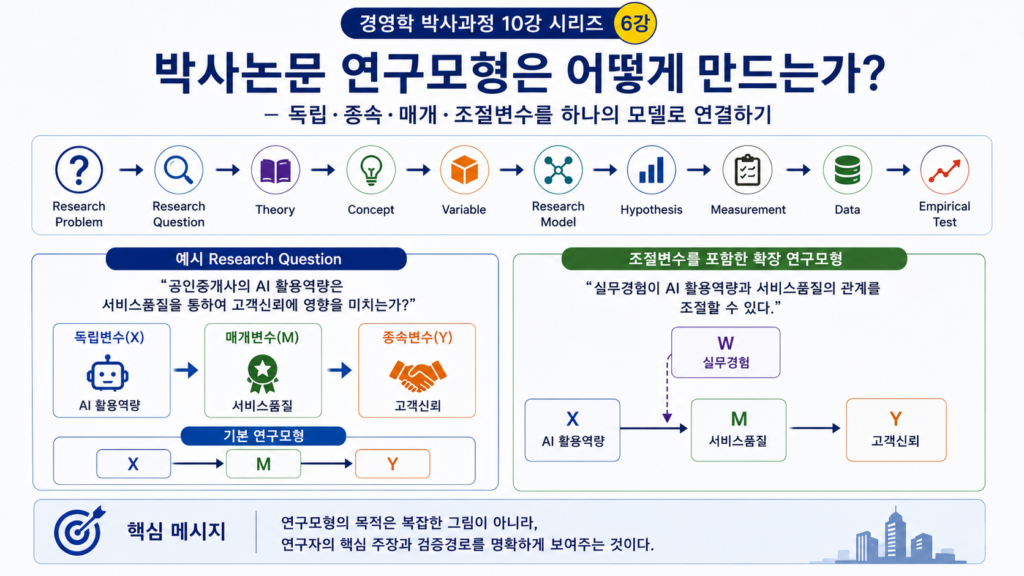 박사논문 연구모형은 어떻게 만드는가?  독립·종속·매개·조절변수를 하나의 모델로 연결하기 (공인중개사 30년 실무 경험)