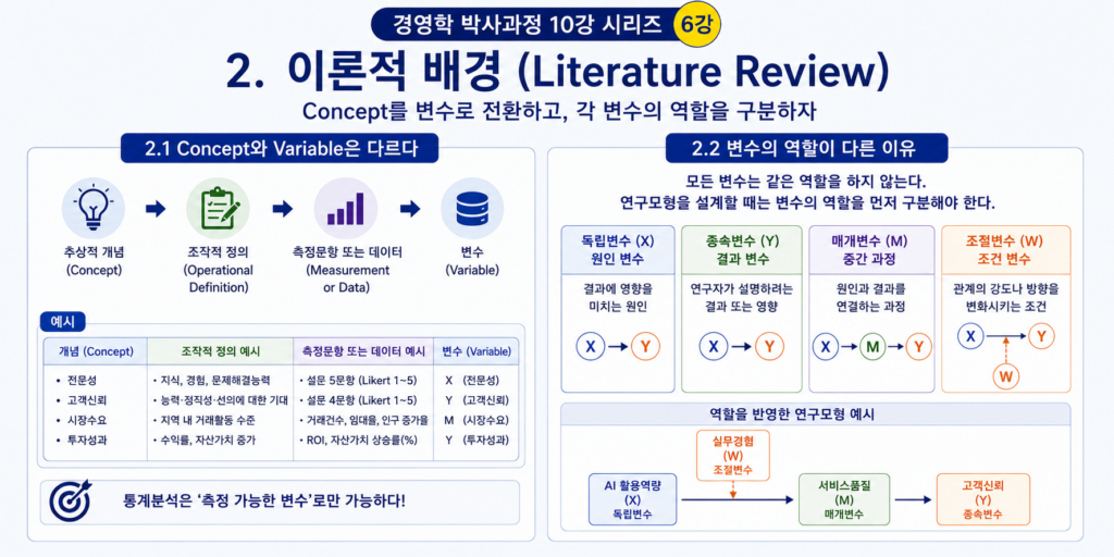박사논문 연구모형은 어떻게 만드는가?  독립·종속·매개·조절변수를 하나의 모델로 연결하기 (공인중개사 30년 실무 경험)