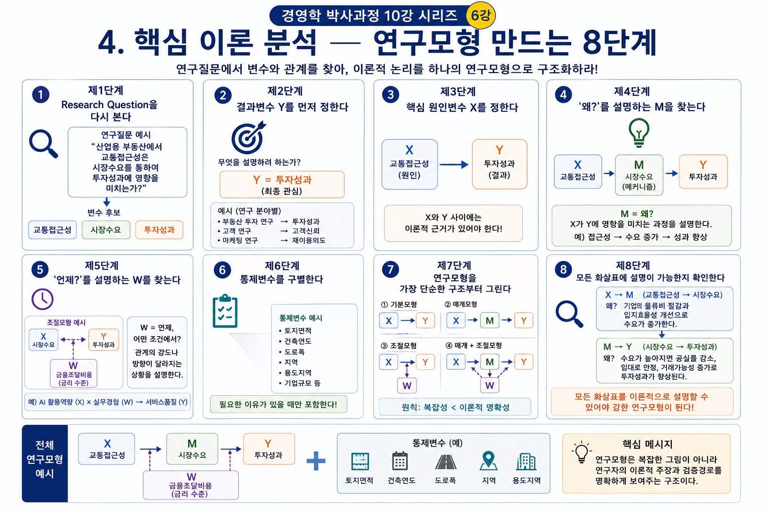 박사논문 연구모형은 어떻게 만드는가?  독립·종속·매개·조절변수를 하나의 모델로 연결하기 (공인중개사 30년 실무 경험)