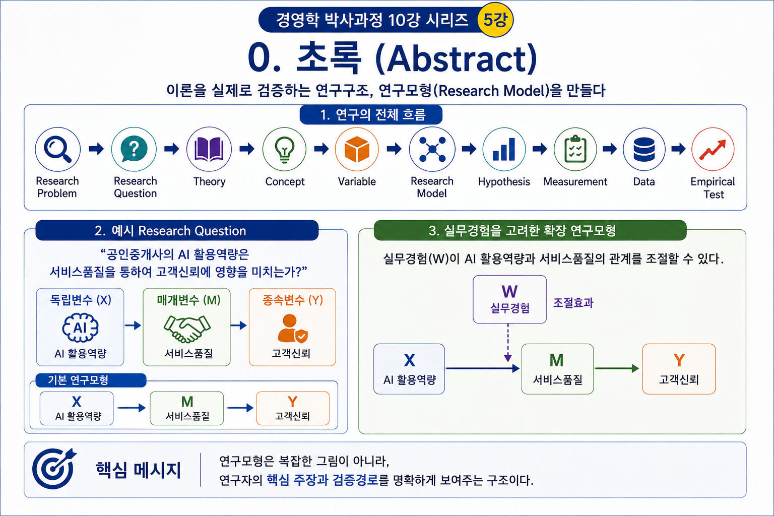 박사논문 연구모형은 어떻게 만드는가?  독립·종속·매개·조절변수를 하나의 모델로 연결하기 (공인중개사 30년 실무 경험)