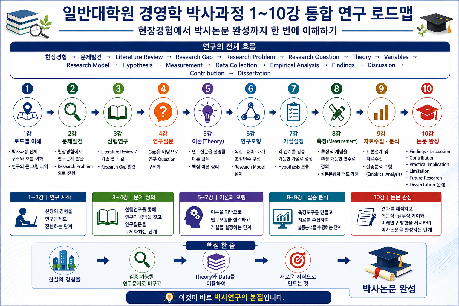 일반대학원 경영학 박사과정 1강~10강 총정리 현장경험에서 박사논문까지 이해하기 (공인중개사 30년 실무 경험)