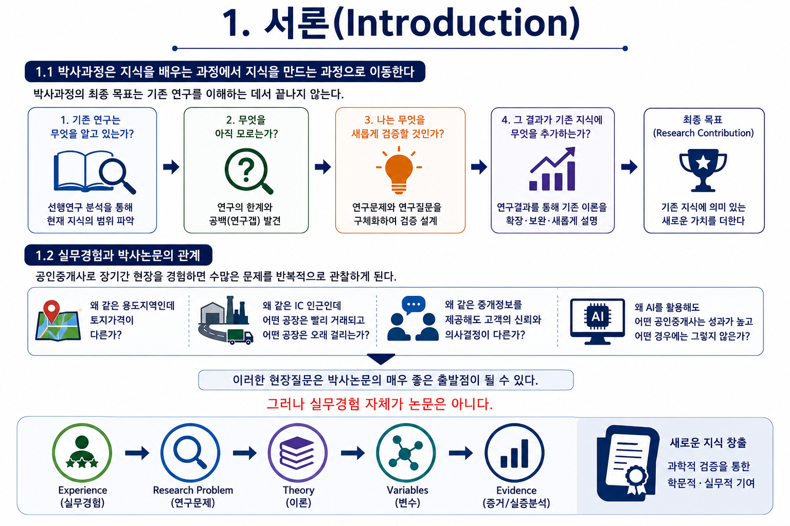일반대학원 경영학 박사과정 1강~10강 총정리 현장경험에서 박사논문까지 이해하기 (공인중개사 30년 실무 경험)