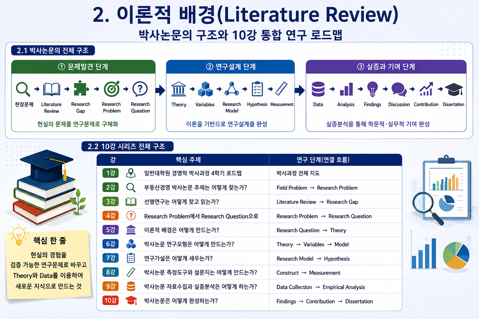 일반대학원 경영학 박사과정 1강~10강 총정리 현장경험에서 박사논문까지 이해하기 (공인중개사 30년 실무 경험)