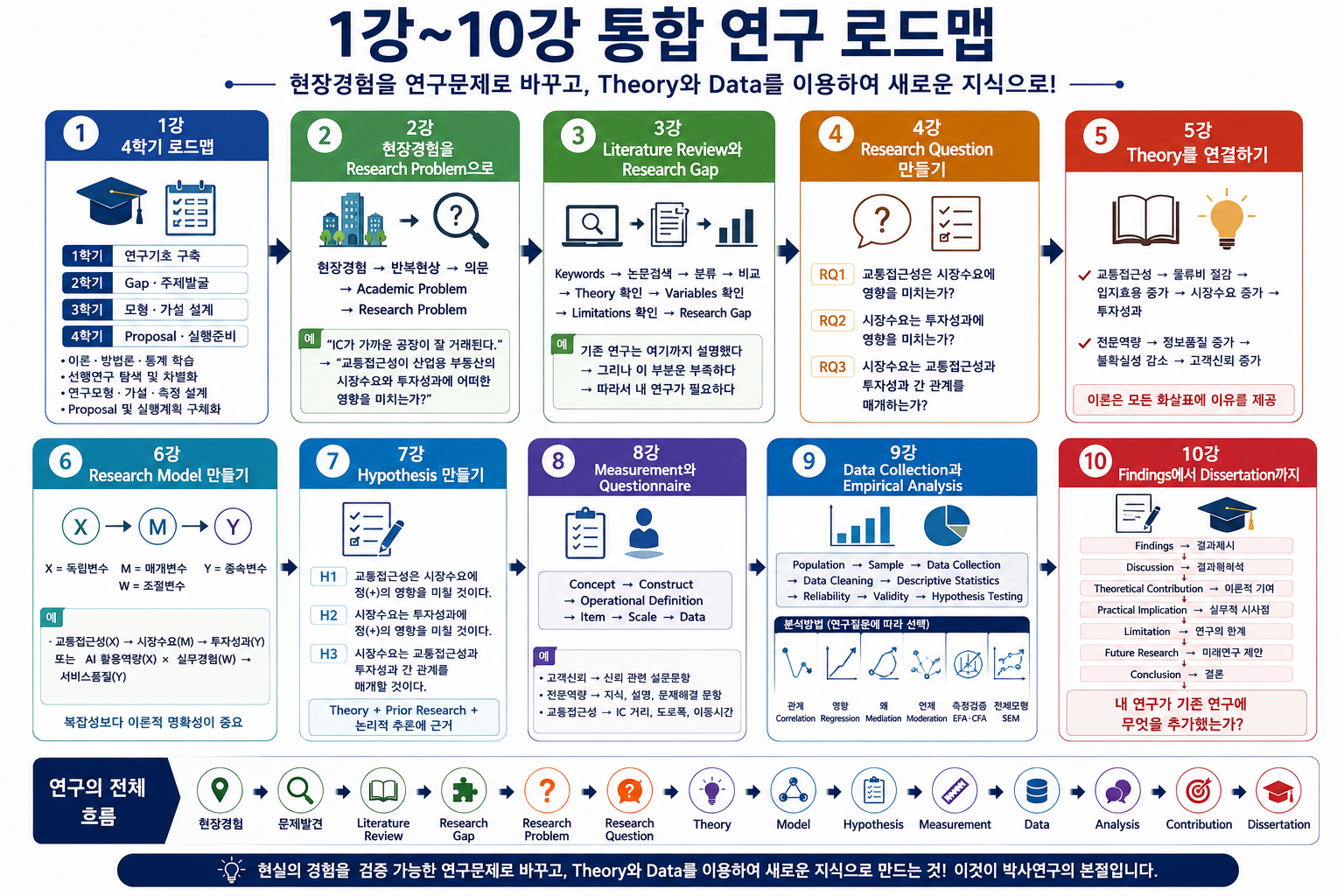 일반대학원 경영학 박사과정 1강~10강 총정리 현장경험에서 박사논문까지 이해하기 (공인중개사 30년 실무 경험)