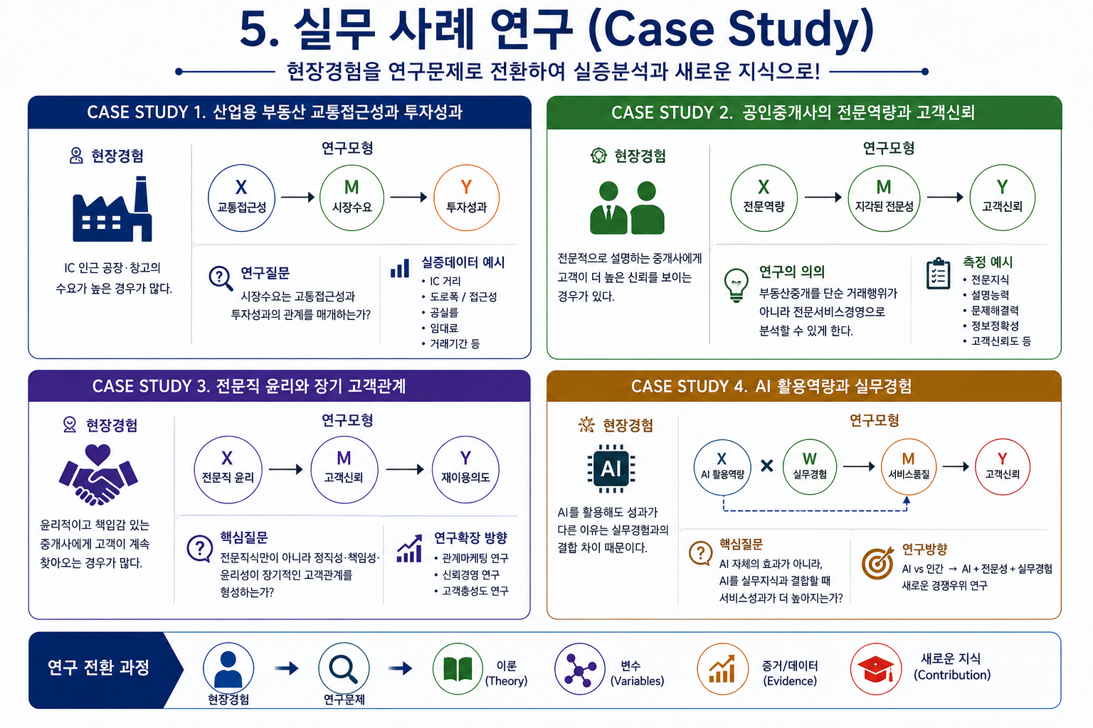 일반대학원 경영학 박사과정 1강~10강 총정리 현장경험에서 박사논문까지 이해하기 (공인중개사 30년 실무 경험)