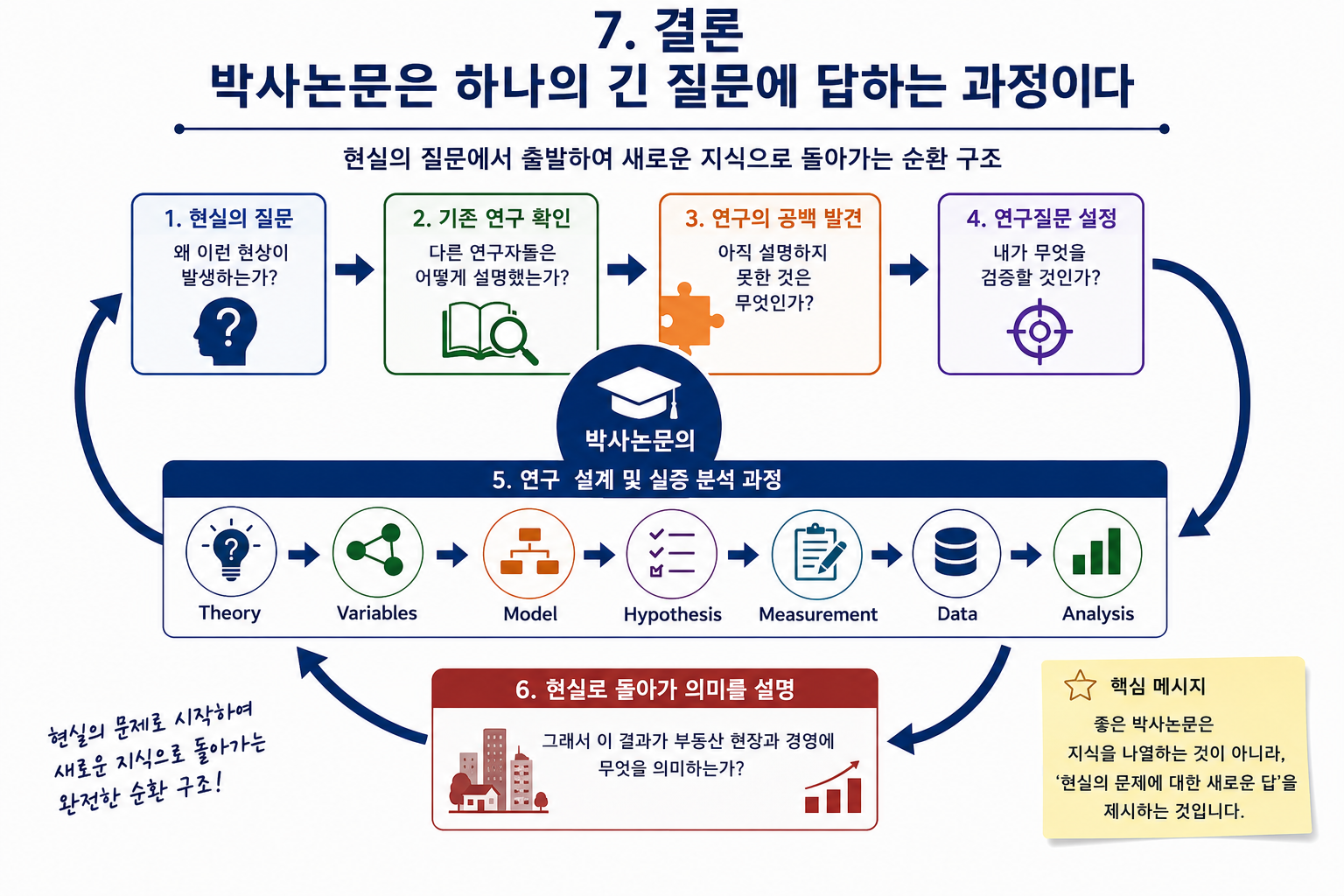 일반대학원 경영학 박사과정 1강~10강 총정리 현장경험에서 박사논문까지 이해하기 (공인중개사 30년 실무 경험)