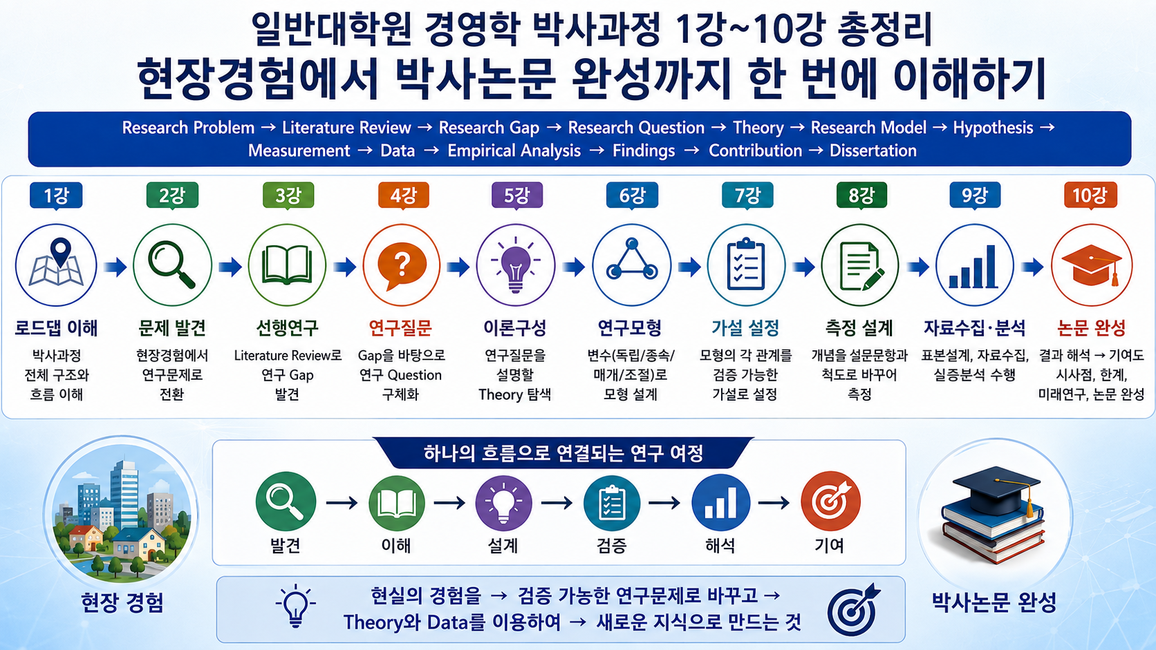 일반대학원 경영학 박사과정 1강~10강 총정리 현장경험에서 박사논문까지 이해하기 (공인중개사 30년 실무 경험)