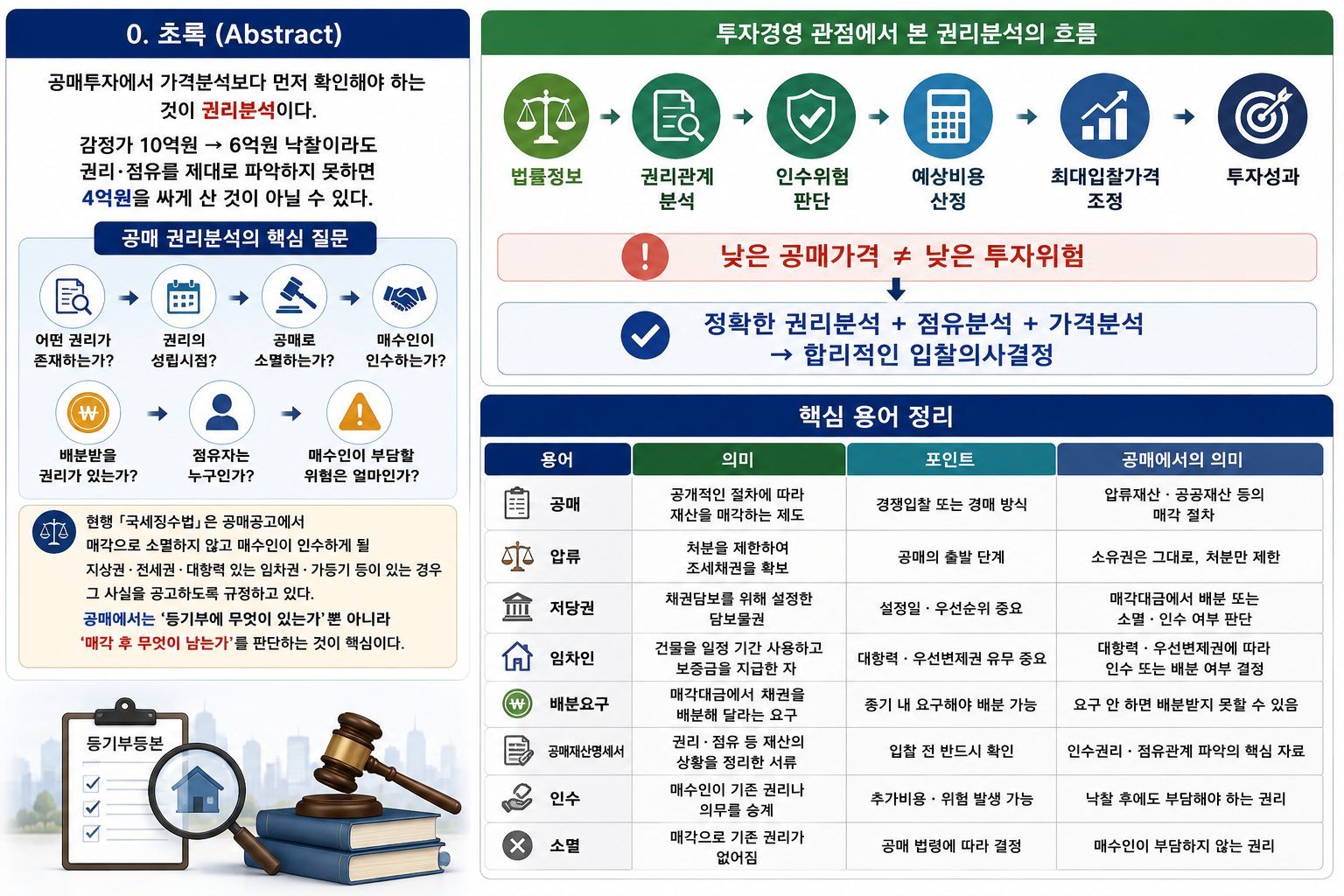 공매 권리분석은 어떻게 하는가? 압류·저당권·임차인·말소기준 실전분석 (공인중개사 30년 실무 경험)