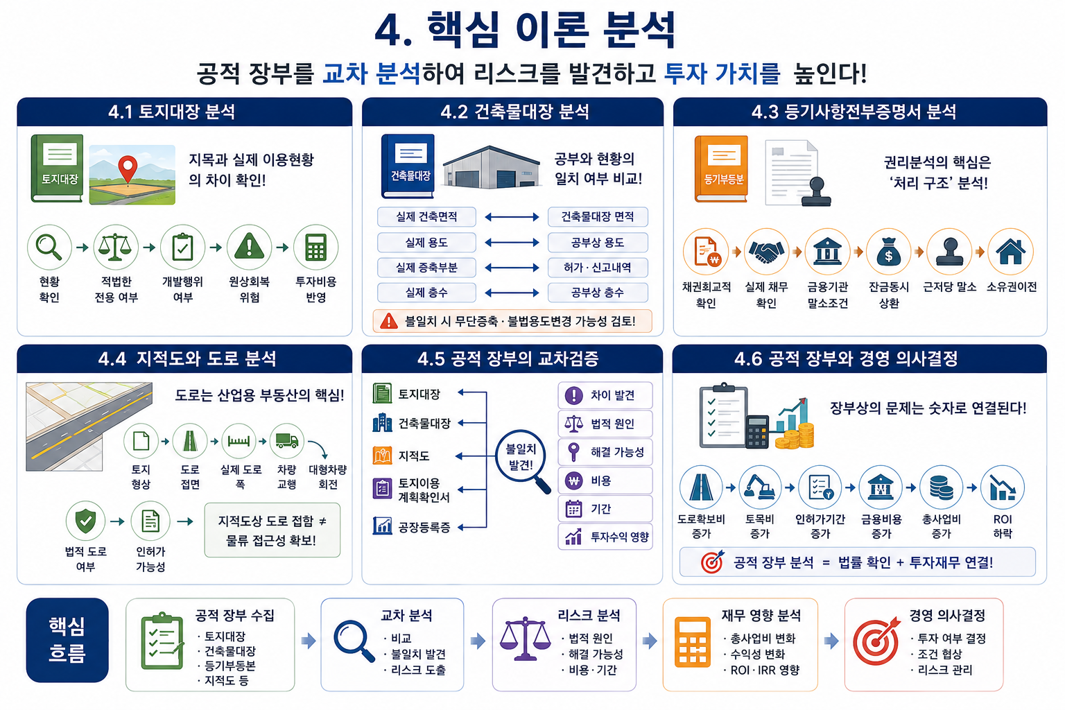 부동산 공적 장부 완벽 분석법