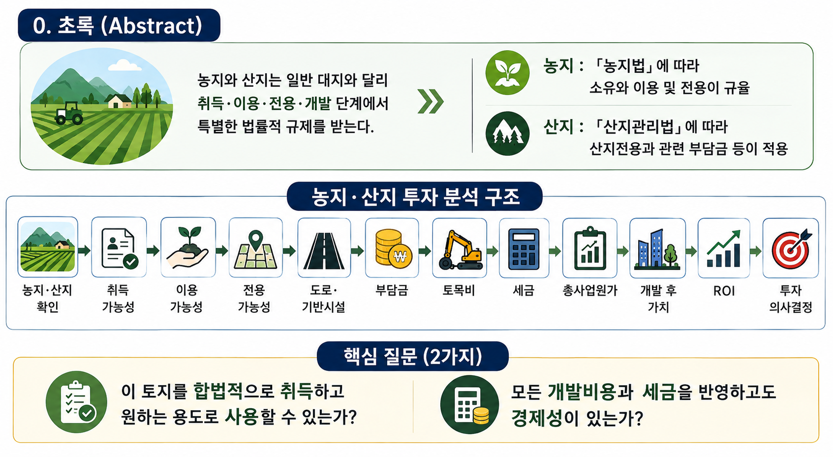 농지법·산지관리법과 토지개발 전략