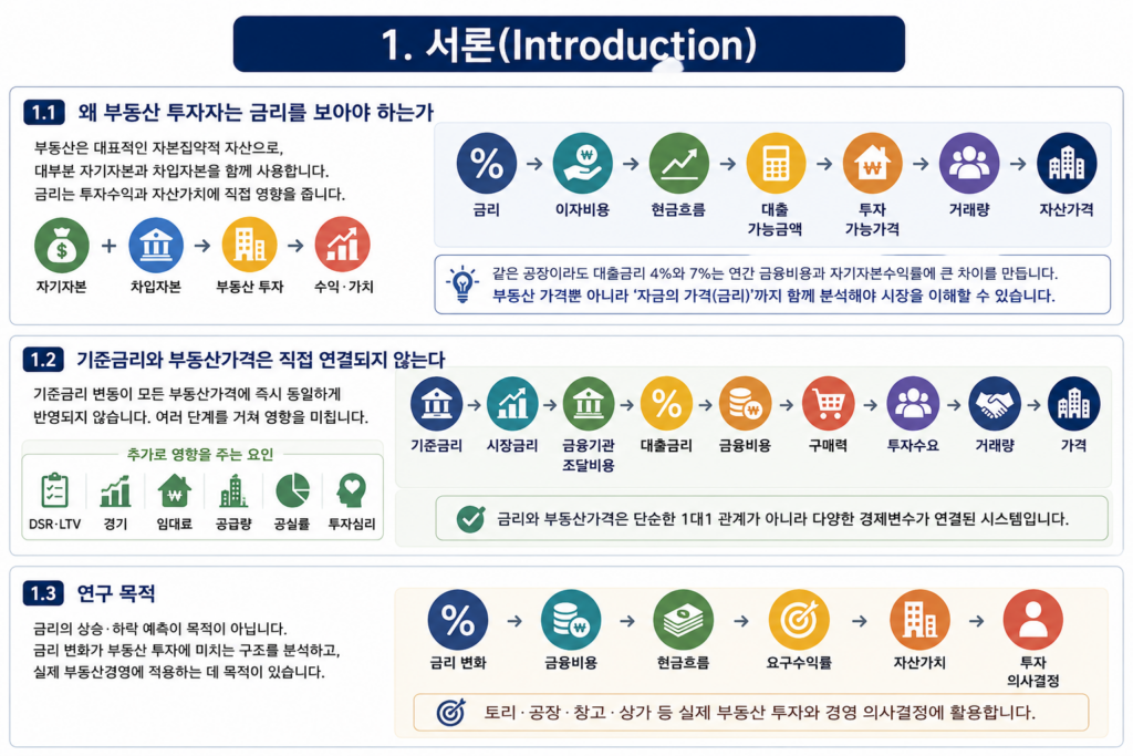 기준금리와 부동산 가격의 관계