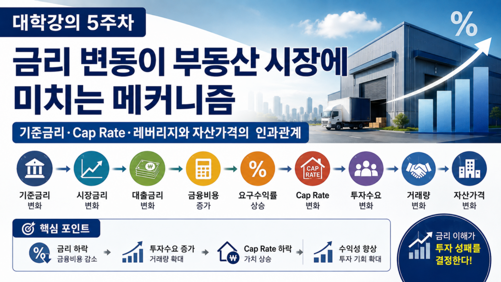 기준금리와 부동산 가격의 관계