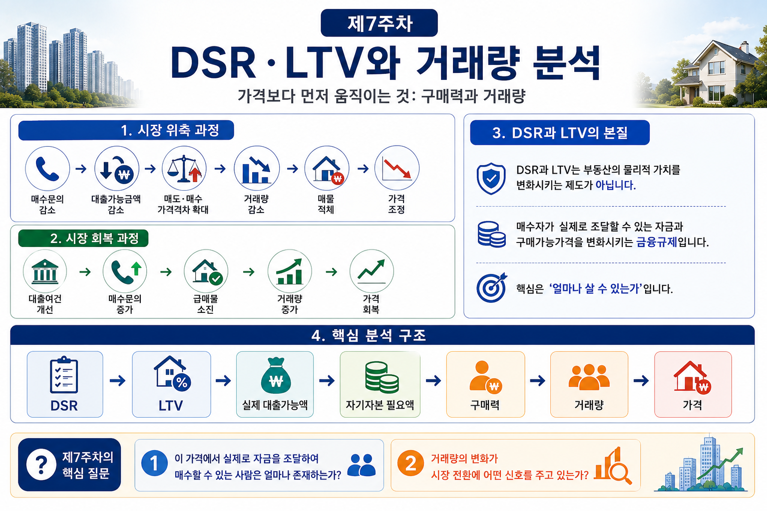 DSR·LTV와 부동산 거래량 분석