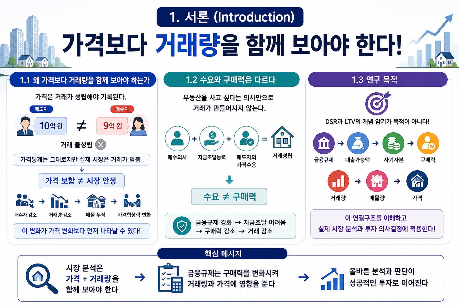 DSR·LTV와 부동산 거래량 분석