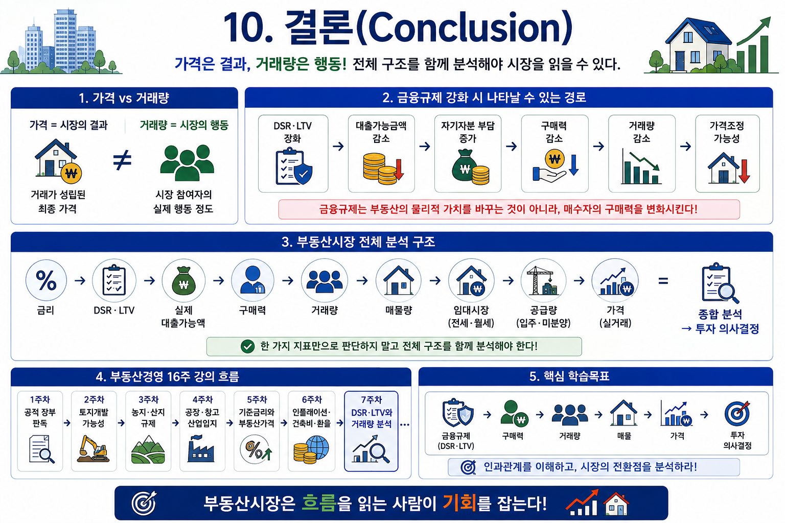 DSR·LTV와 부동산 거래량 분석
