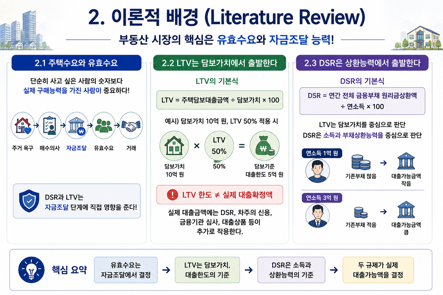 DSR·LTV와 부동산 거래량 분석