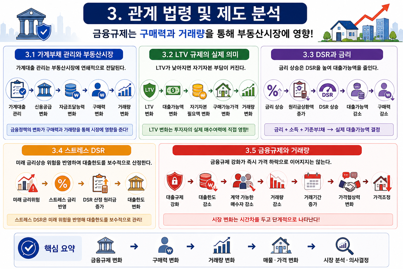DSR·LTV와 부동산 거래량 분석