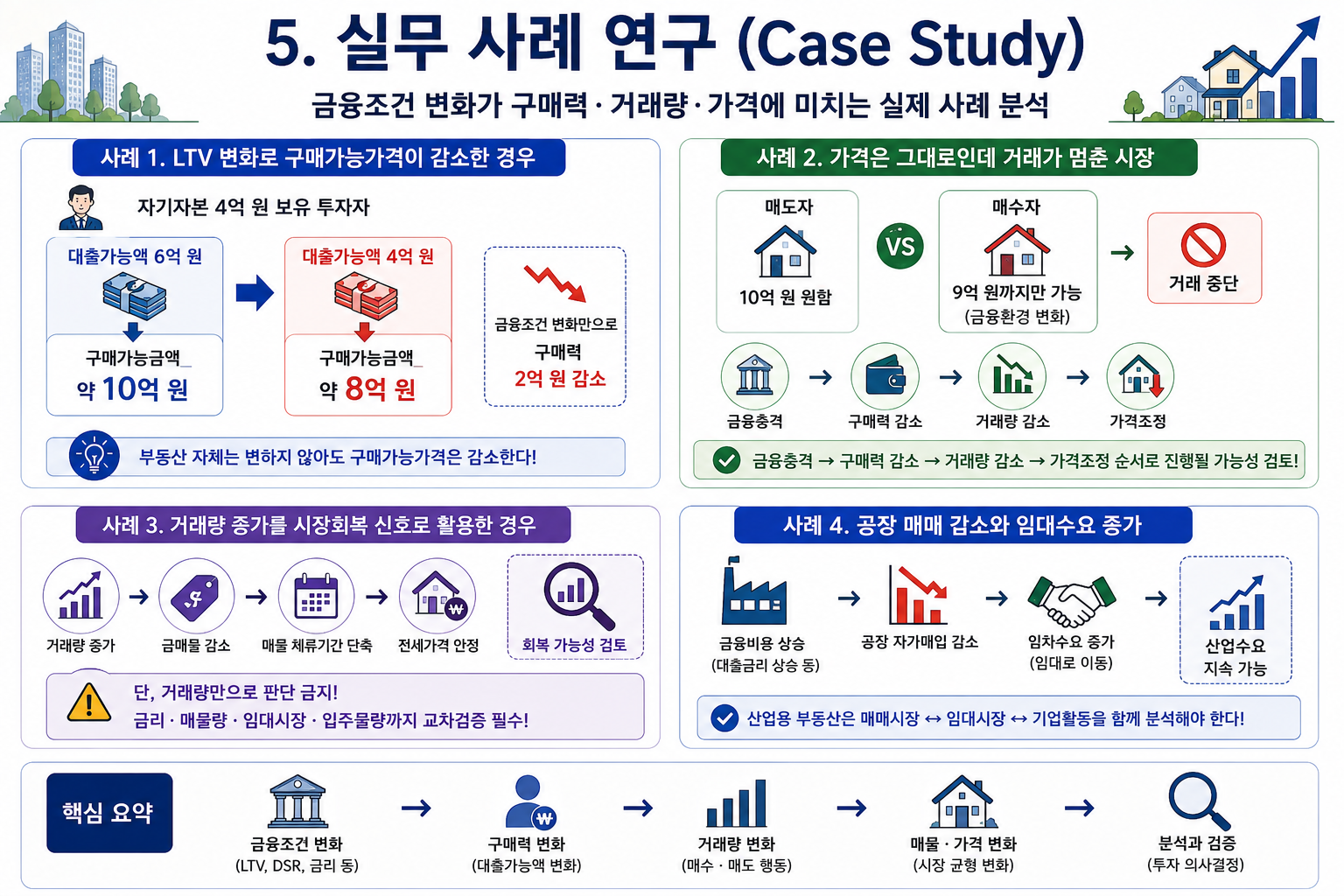 DSR·LTV와 부동산 거래량 분석