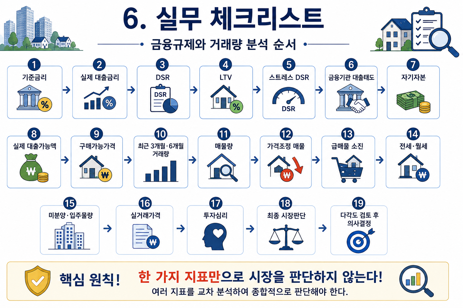 DSR·LTV와 부동산 거래량 분석
