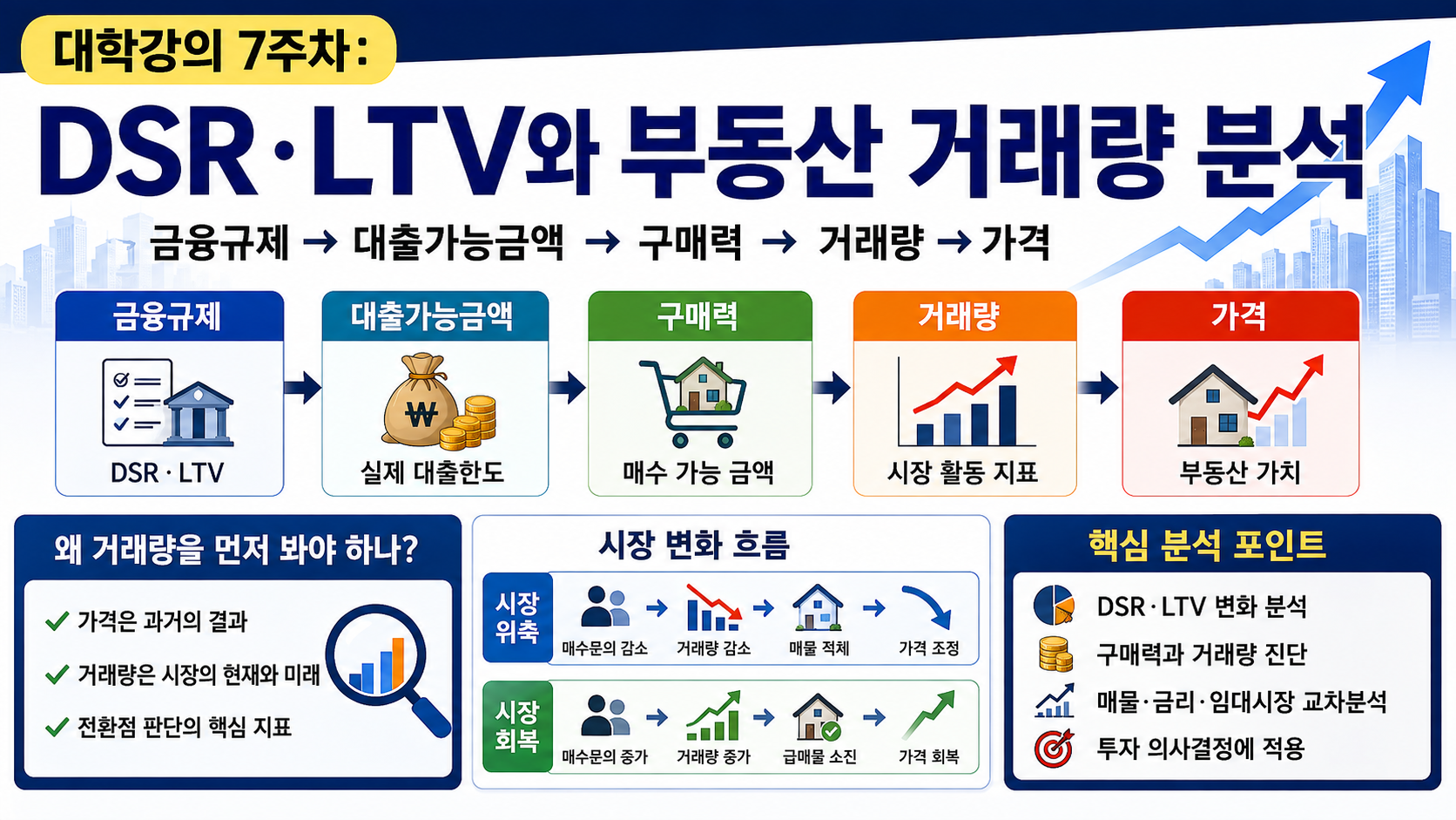 SR·LTV와 부동산 거래량 분석