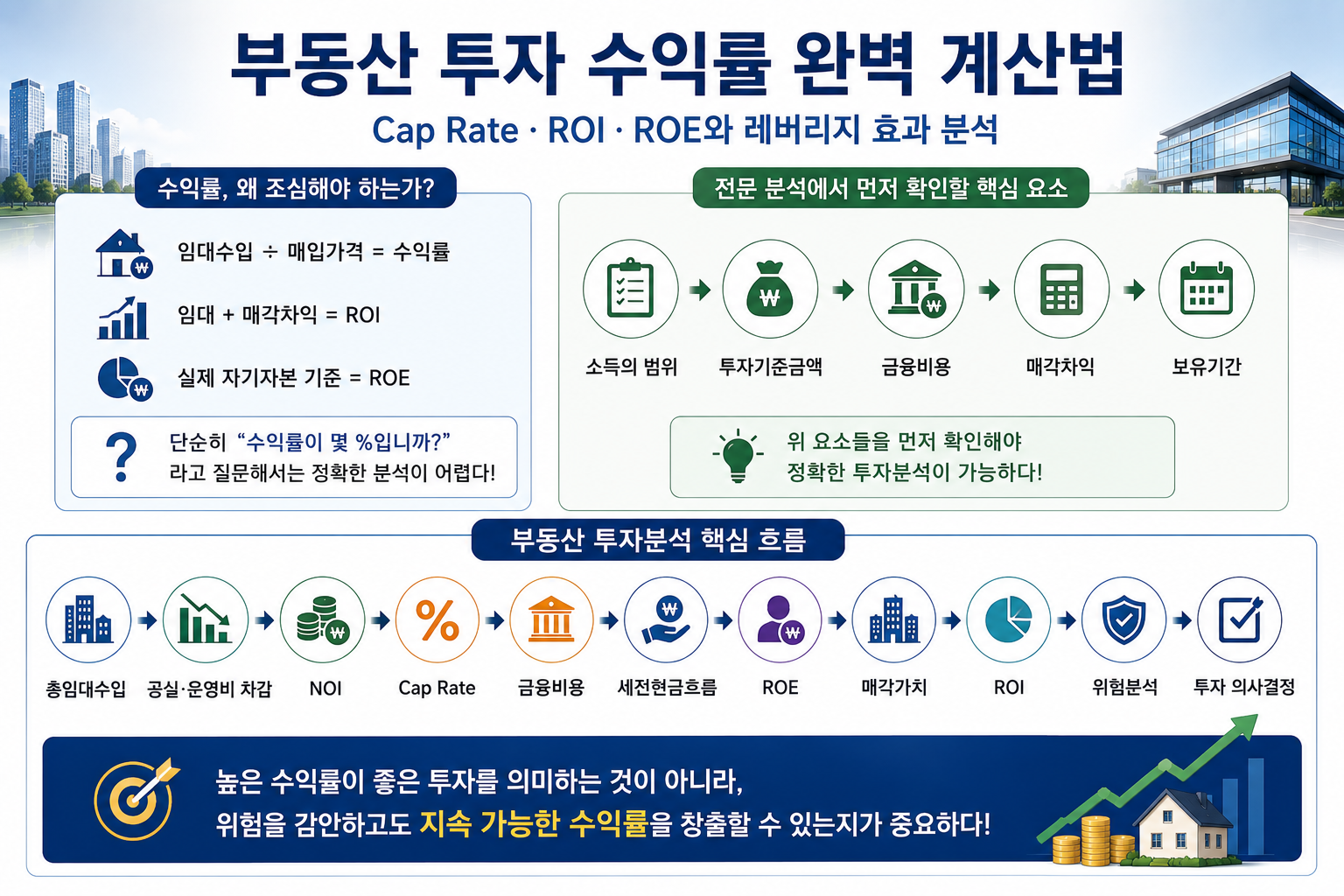 Cap Rate·ROI·ROE 부동산 수익률 분석