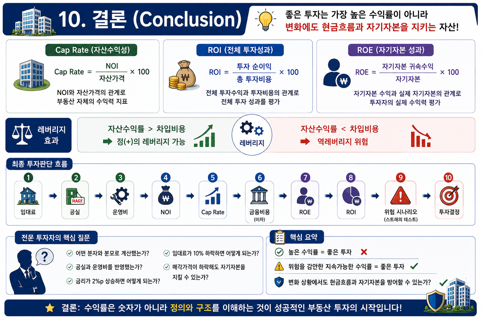 Cap Rate·ROI·ROE 부동산 수익률 분석
