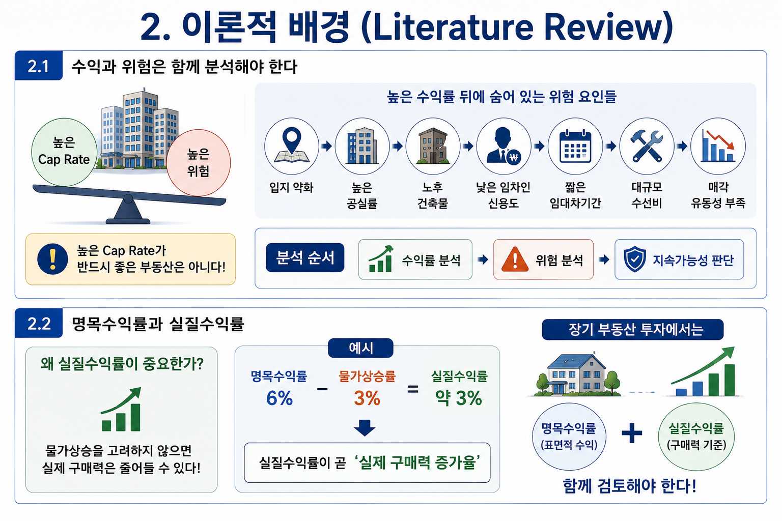 Cap Rate·ROI·ROE 부동산 수익률 분석
